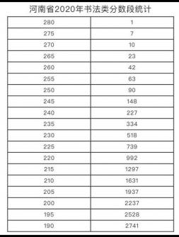 2020年河南书法类专业统考分数线和