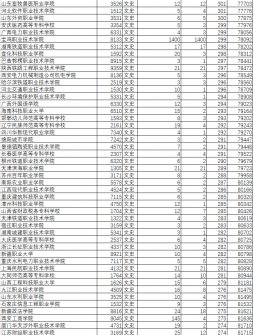 艺术类志愿填报和普通类志愿填报