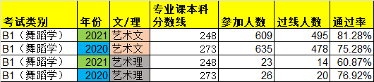 陕西B2(体育舞蹈)联考通过率/专业