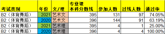 街舞)联考通过率/专业课星空真人官网