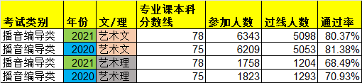 陕西播音编导类统考通过率/专业课星空