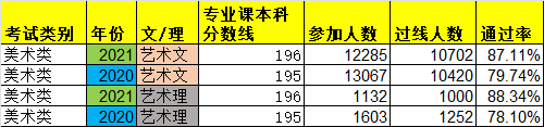 陕西美术类统考通过率/专业课星空真人