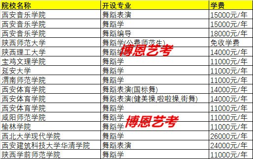 陕西省开设舞蹈类专业的院校/专业学费